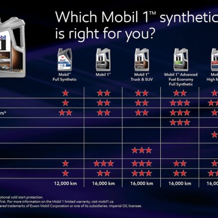 Mobil 1™ Truck & SUV 5W20 Synthetic Engine/Motor Oil, 4.73-L